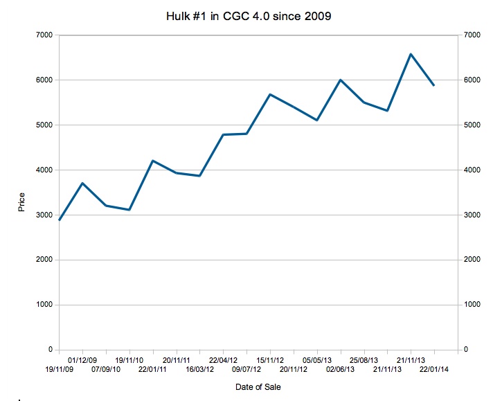 The rise and rise of Hulk #1 in VG