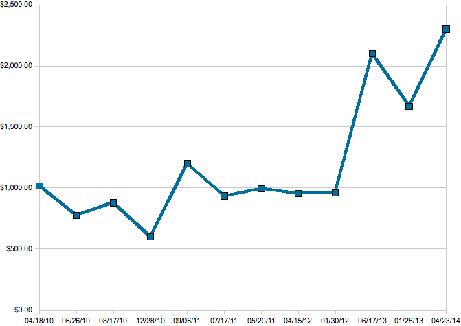 Graph showing the price of Tales to Astonish #27, first Ant-Man appearance. Actual sales since 2010