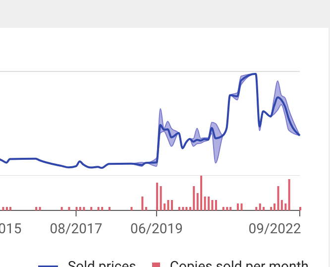 What If? #10 prices in CGC 9.8 peaked in 2022 at $2,150, but if you're selling one today it's sub-$900. Data from GP Analysis