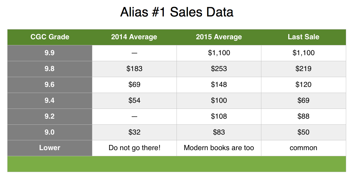 Alias Comic #1: 1st Appearance of Jessica Jones. CGC sales data since 2014