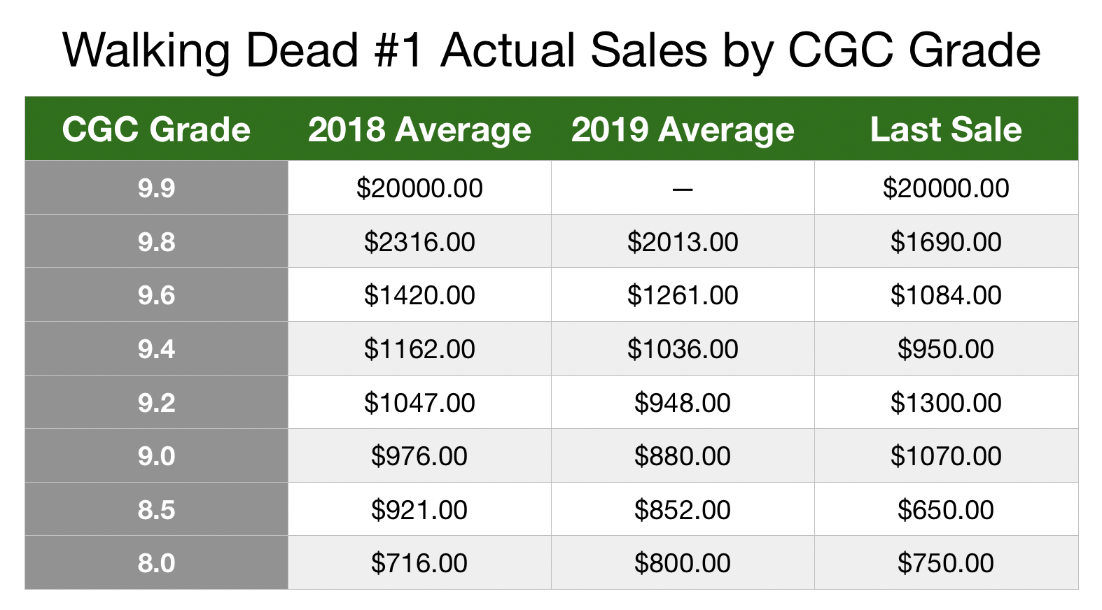 This table shows actual average selling prices and last known sale of Walking Dead comic by CGC grade. Click to buy your copy
